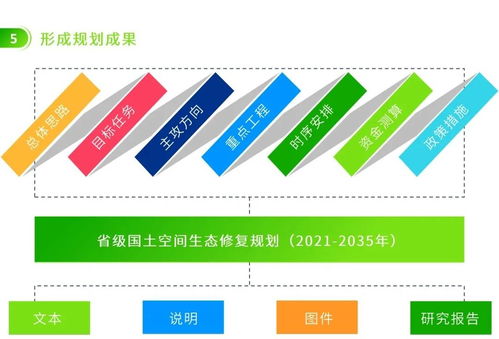 圖解信息化賦能 編制省級(jí)國(guó)土空間生態(tài)修復(fù)規(guī)劃的幾點(diǎn)關(guān)鍵