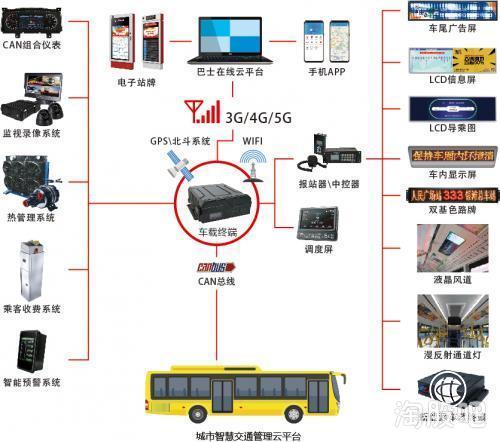 實錘通達電氣 深度合作華為5G物聯網，公交智能測溫系統(tǒng)與區(qū)塊鏈技術融合創(chuàng)新